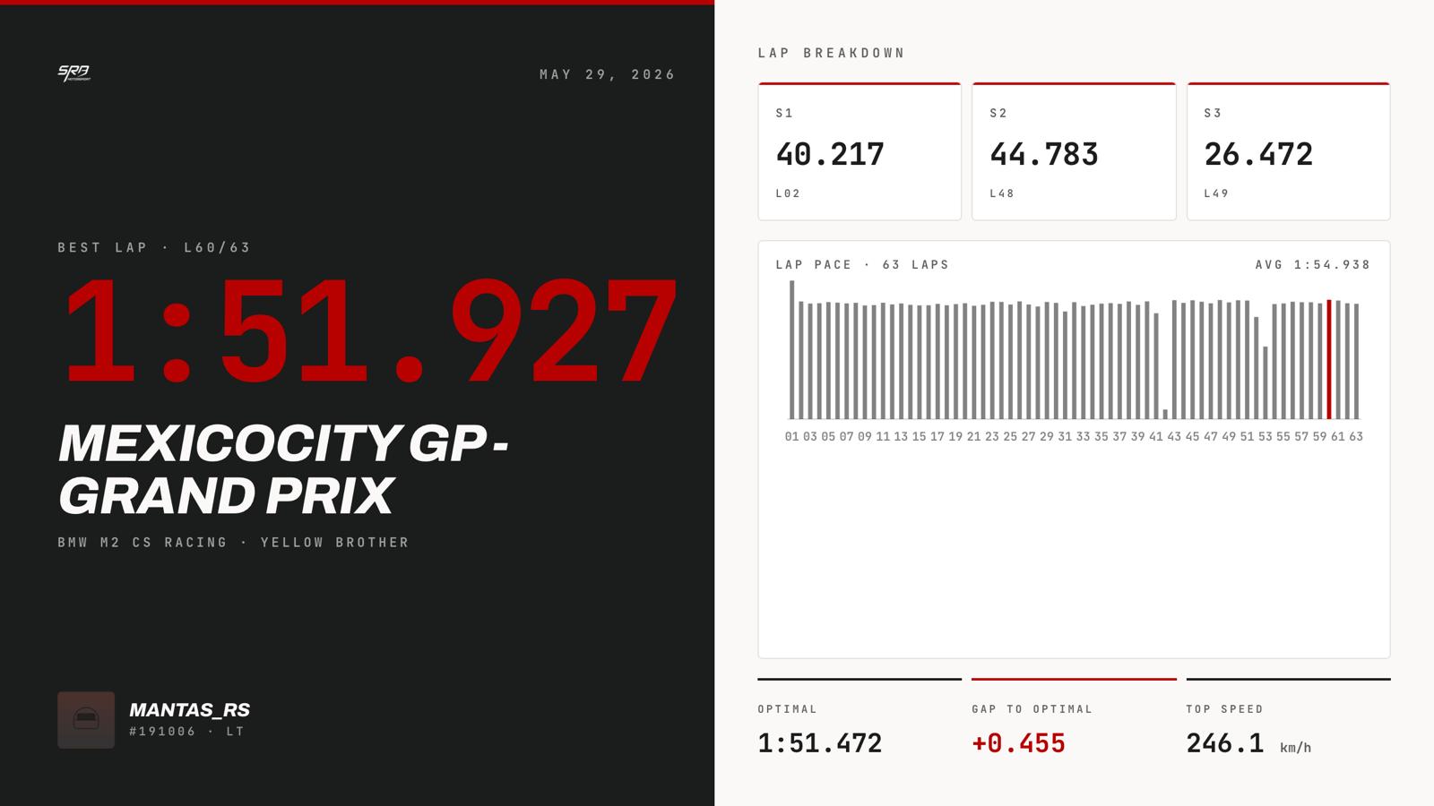 GTLane landscape share card with a headline lap time, sized for X and Facebook